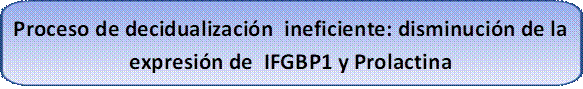 Proceso de decidualización  ineficiente: disminución de la expresión de  IFGBP1 y Prolactina